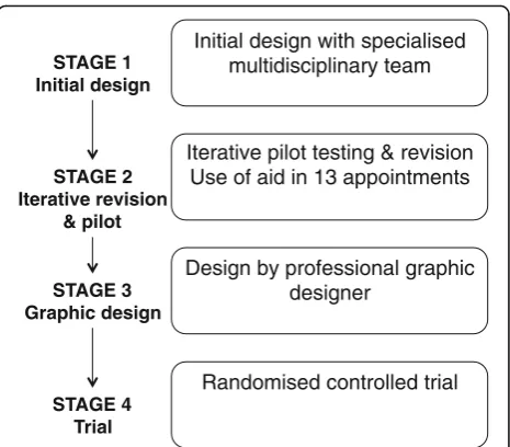 Fig. 1 Study design––flowchart of the communication aid developmentand evaluation process
