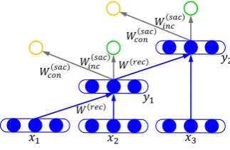 Figure 1: An illustration of the convolution-enhanced bilingual recursive neural network.