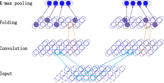 Figure 3: Illustration of the proposed TreeCNN with window size 3, pooling size 2 and ﬁlter number 2.We use a light blue, orange and purple color to indicate the convolution, folding and pooling operation,respectively