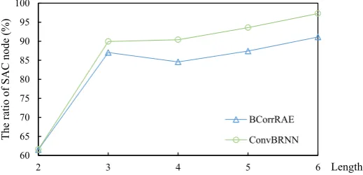 Table 1: Experiment results on the MT 06/08 test sets, where we highlight the best result in bold