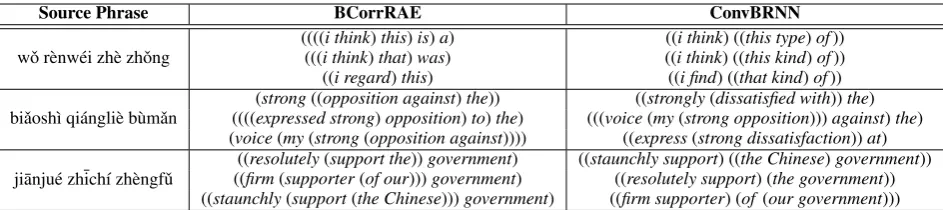 Table 2: Semantically similar target phrases in the training set for example source phrases