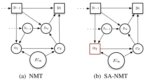 Figure 1: One slice of the computational graphs for both (a) NMT and (b) SA-NMT. Circles denotey t�1ht�1hty tthe hidden variables; while squares denote the observable variables, which receive supervision duringtraining