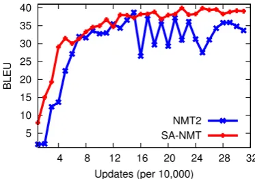 Figure 2: Learning curves of NMT2 and SA-NMT on the development set.