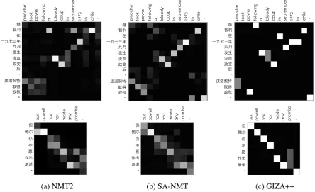 Figure 3: Example (soft) alignments of (a) NMT2 (i.e., standard NMT with unsupervised attention),(b) SA-NMT (i.e