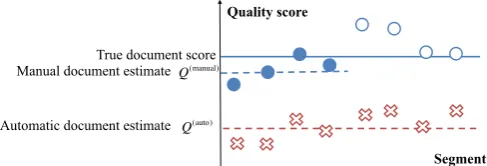 Figure 1: Schematic interplay between annotated and predicted estimates. The automatic aggregate haslow variance because it includes all segments, but regressor-training data mismatch can lead to severelybiased estimates