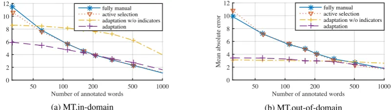 Figure 2 shows the results for the lightly supervised scenario for the MT datasets. Note that the fullyautomatic baseline corresponds to the leftmost point of the regressor adaptation curve