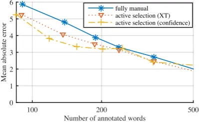 Figure 3: Lightly supervised setting for ASR.