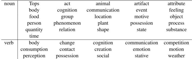 Table 1: Supersense labels for nouns and verbs in WordNet.