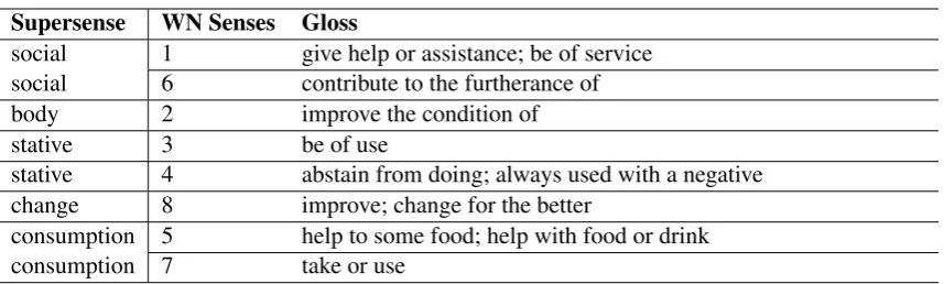Table 2: An example of grouping different ﬁne-grained senses of a word into supersenses