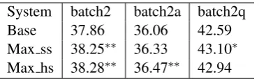Table 4: Results of using the dividing and merging method to train supersense embedding-based transla-tion model (SSTM) with vector dimensionality varying from 100 to 200