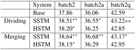 Table 5: Results of using the dividing and merging method to obtain supersense embedding-based trans-lation model (SSTM) vs