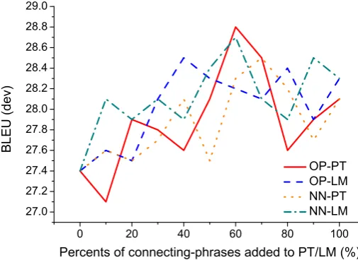 Figure 1: Connecting phrases size tuning on IWSLT.