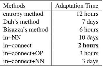 Table 7 shows the adaptation time of each method8 on IWSLT task. The proposed methods show signif-icant advantage over others, and NN based methods are very time consuming.