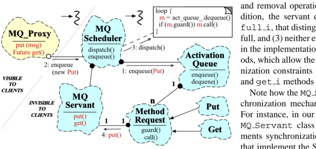 Figure 2: Implementing a Message Queue as an Active Ob- Ob-ject for Consumer Handler s