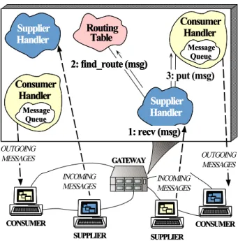 Figure 3: Communication Gateway