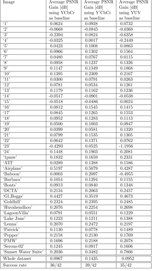 Table 2.3: PSNR-Gain values for the whole dataset with diﬀerent baseline color transform