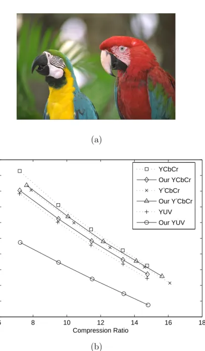 Figure 2.3: PSNR-vs-CR performance of the ‘23’ image from the Kodak dataset for ﬁxed color transforms and the color weight method
