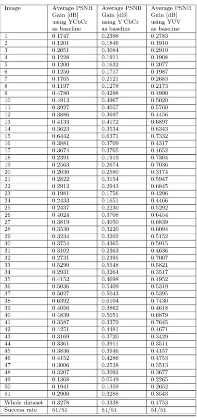 Table 2.9: PSNR-Gain values for the whole microscopic image dataset with diﬀer- diﬀer-ent baseline color transform