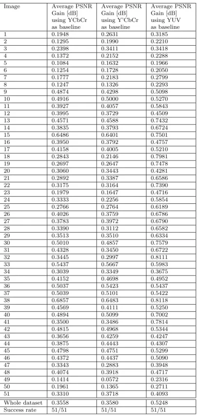 Table 2.10: PSNR-Gain values for the whole microscopic image dataset with diﬀerent baseline color transform