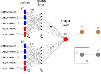 Figure 1: Fusion of two simpliﬁed neural network joint models with noise contrastive loss