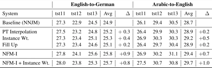 Table 2: Comparing with Neural Model Weighting Methods – NDAM (Joty et al. 2015), Linear (Durraniet al