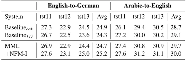 Table 4: Comparing with MML (Axelrod et al 2011)