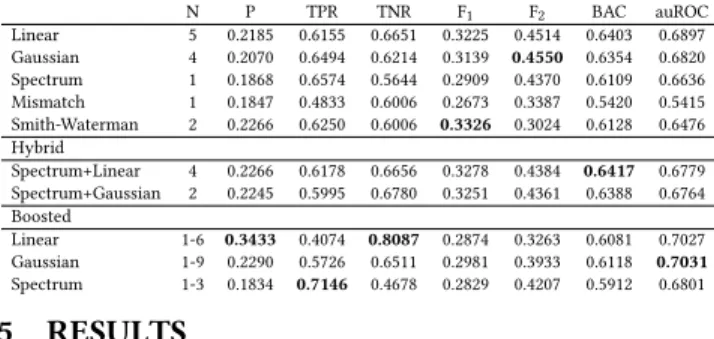 Table 1: The total unique POS n-gram tokens in each collection representation.