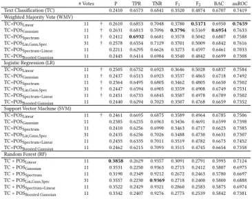 Table 4: Results for ensemble classification and TC baseline.
