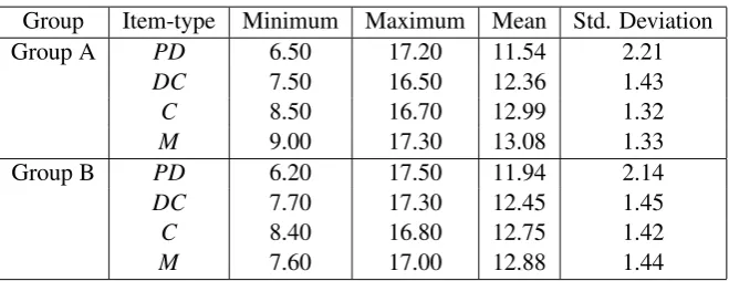 Table 2: Descriptive statistics of EQDelta