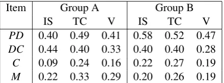 Table 3: Model performance (Pearson’s rbetween predicted and observed EQDelta) based on itemsequence (IS), all text complexity features (TC) and vocabulary features only (V) for two populations oftest takers