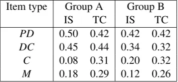 Table 4: Model performance (Pearson’s rbetween predicted and observed EQDelta) based on itemsequence (IS) and Text complexity (TC) on the held-out evaluation set