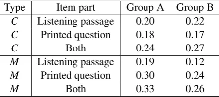 Table 5: Baseline performance (Pearson’s r ) for models based on different parts of complex items