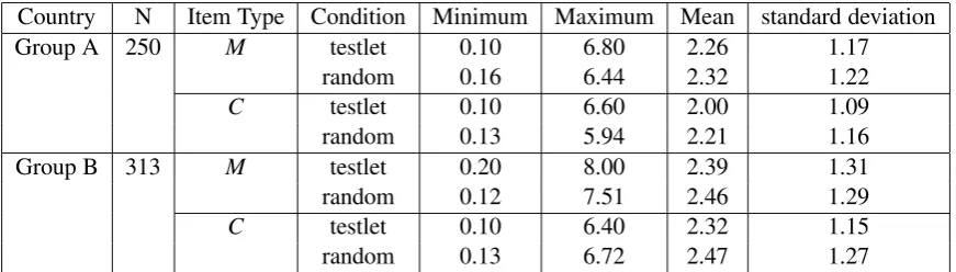 Table 6: Comparison of difﬁculty ranges between testlets and random sets