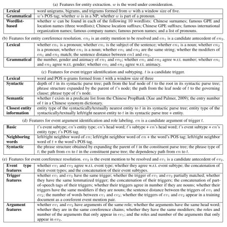 Table 3: Features used in the Chinese baseline system. POS tags, constituent parses, and dependency parses are provided byCoreNLP (Manning et al., 2014)