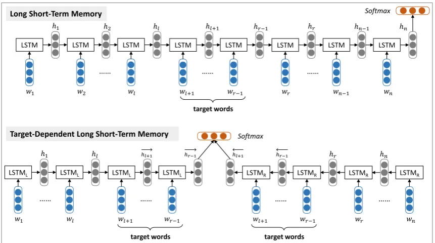 Figure 1: The basic long short-term memory (LSTM) approach and its target-dependent extension TD-LSTM for target-dependent sentiment classiﬁcation.wn{ wstands for word in a sentence whose length is n ,l +1 w ,l +2 , ..., wr −1 } are target words,w {1 w ,2 , ..., wl } are preceding context words,w {r , ..., wn −1 , } are following context words.