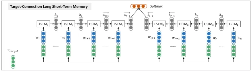 Figure 2: The target-connection long short-term memory (TC-LSTM) model for target-dependent sen- ,stands for word in a sentence whose length iswnare target words,timent classiﬁcation, where w w n ,w {l +1 w ,l +2 , ..., wr −1 } v t a r g e t is target representation,w {1 w ,2 , ..., wl } are preceding context words,w {r , ..., −1n } are following context words.