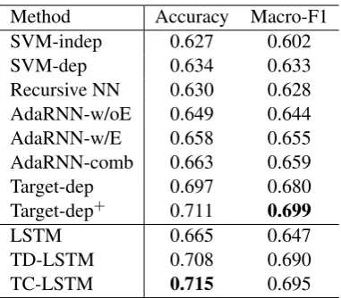 Figure 3: Classiﬁcation accuracy of LSTM, TD-LSTM and TC-LSTM with different word embeddings.We compare between SSWEh , SSWEr , SSWEu and Glove vectors.