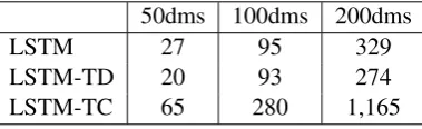 Table 3: Examples drawn from the test set whose polarity labels are incorrectly inferred by LSTM butcorrectly predicted by both TD-LSTM and TC-LSTM