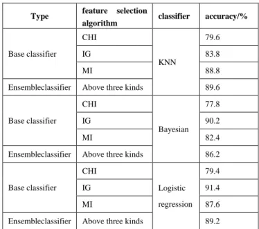 Figure 1.  Experiment on the variation of feature dimension between  integrated model and single classifier model 
