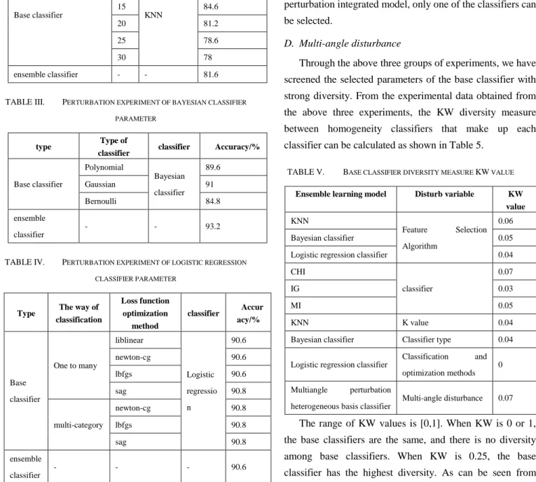 TABLE III.  P ERTURBATION EXPERIMENT OF BAYESIAN CLASSIFIER  PARAMETER 