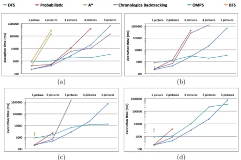 Fig. 5. EPSL testing results and comparison with Omps on Goac problem with: (a) one, (b) two, (c) three and (d) four communication windows.