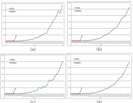 Fig. 7. EPSL comparison with Omps (time in msecs.) on ULISSE problem with: (a) 0 seconds flex.; (b) 10 seconds flex.; (c) 20 seconds flex.; (d) 30 seconds flex..