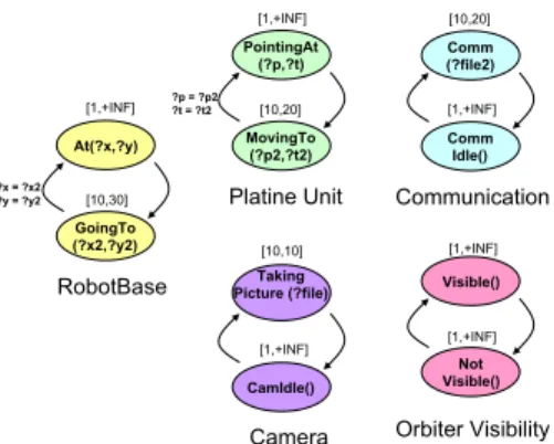 Fig. 3. State variables describing the robotic platform and the orbiter visibility (durations are stated in seconds)