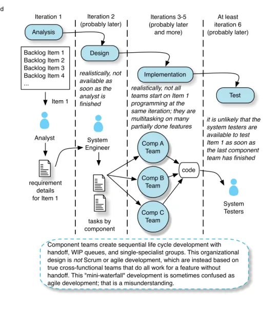 Figure 7.3 com- com-ponent teams lead  to sequential life  cycle