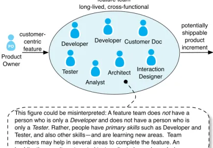 Figure 7.1 shows a feature team—a long-lived, 1  cross-functional team that completes many end-to-end customer features, one by one.