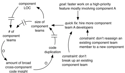 Figure 7.5 system  dynamics of  component teams  and number of  developers
