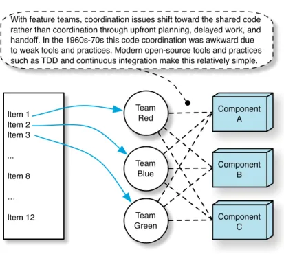 Figure 7.8 feature  teams shift the  coordination  problem to shared  code