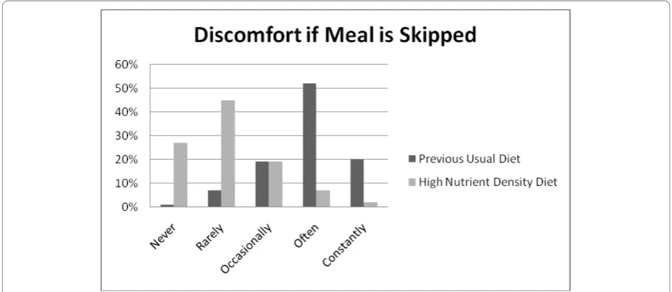 Figure 2 Q7: BETWEEN MEALScompared to the previous usual diet,. Hunger symptoms between meals were experienced less often when on the high nutrient density diet Z = -18.927, p < 0.001.