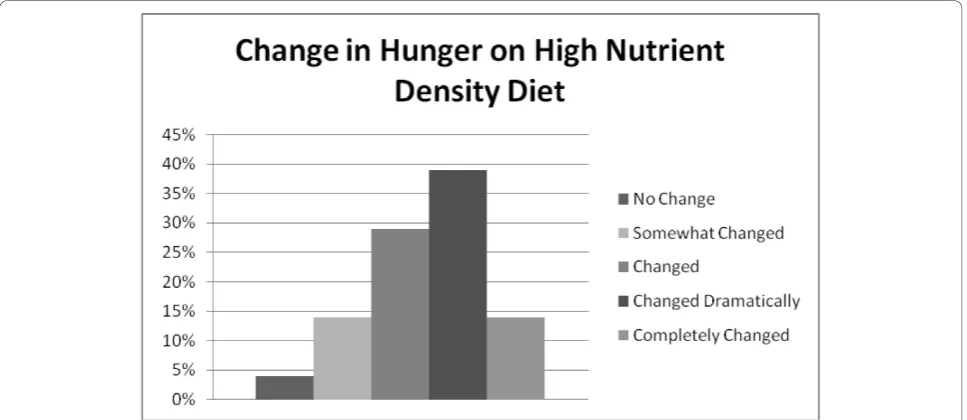 Figure 4 Q9: HUNGER FREQUENCY. Hunger was experienced less often when on the high nutrient density diet compared to the previoususual diet, Z = -18.2527, p < 0.001.