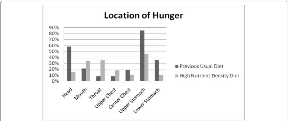 Figure 8 Q13: UNPLEASANTNESS. Hunger was described as being unpleasant less often when on the high nutrient density diet compared tothe previous usual diet, Z = -18.368, p < 0.001.